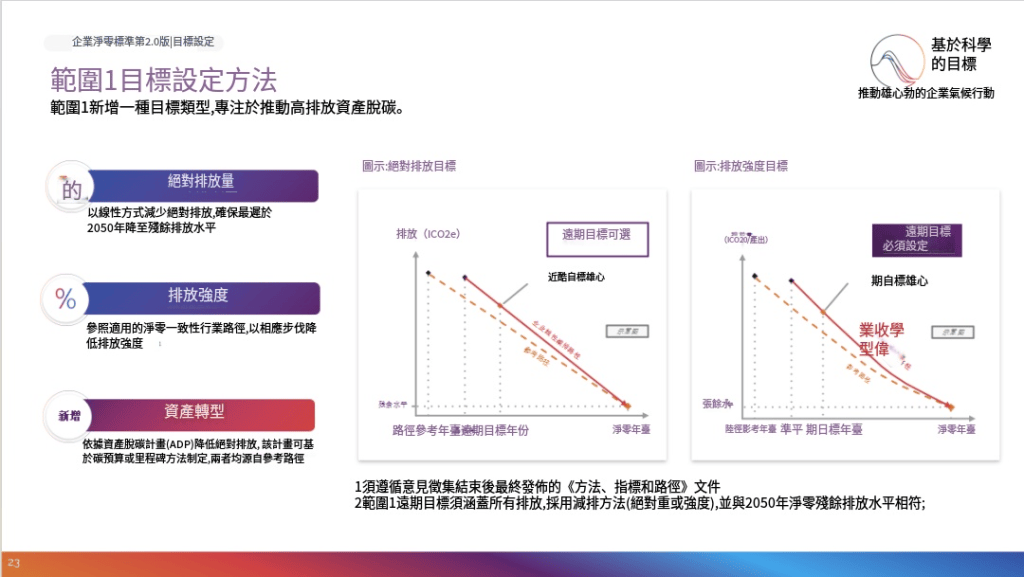 SBTi V2.0 範疇一可採絕對減排、排放強度或資產轉型三種目標設定方法