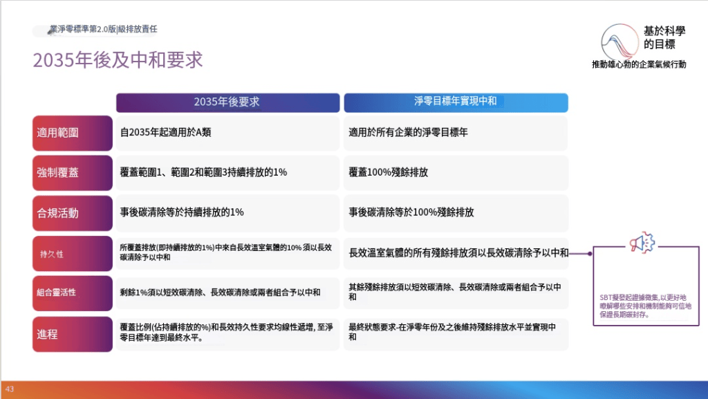 SBTi V2.0 對 2035 年後持續排放責任及淨零目標年殘餘排放中和的要求