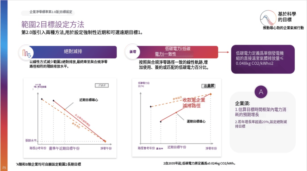 SBTi V2.0 範疇二可採絕對減排或提高低碳電力比例的方法