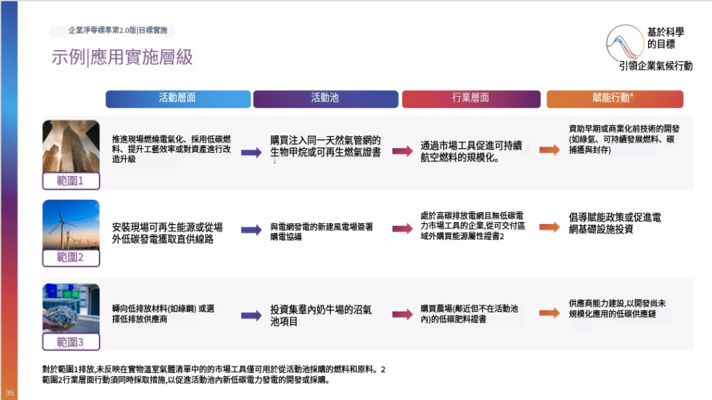 SBTi V2.0 持續排放責任參與級、進階級及領導級的自願性認可要求