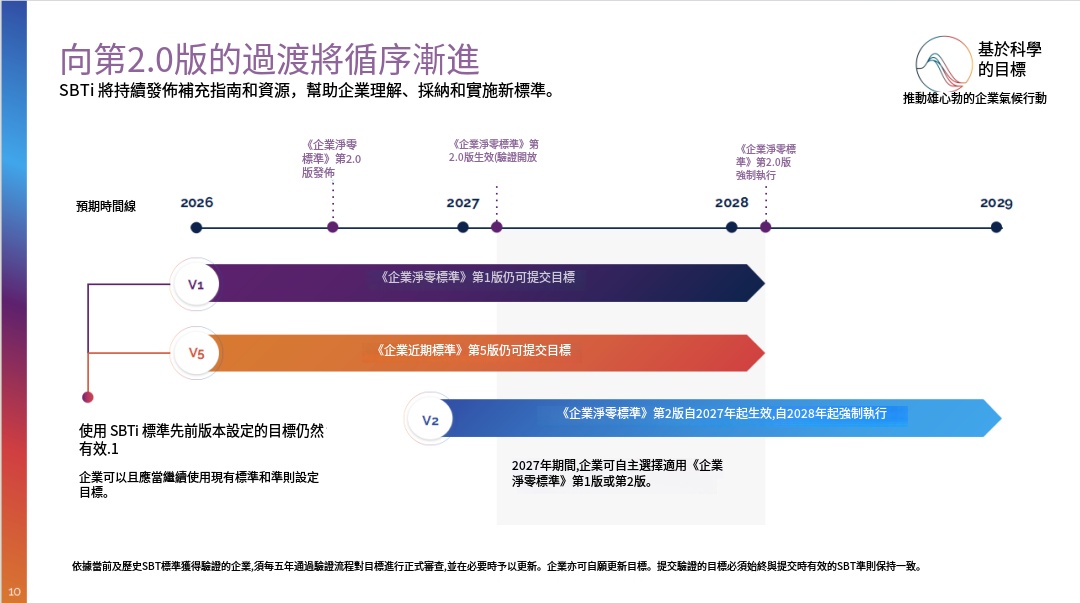 Timeline for the transition to the SBTi Corporate Net-Zero Standard V2.0
