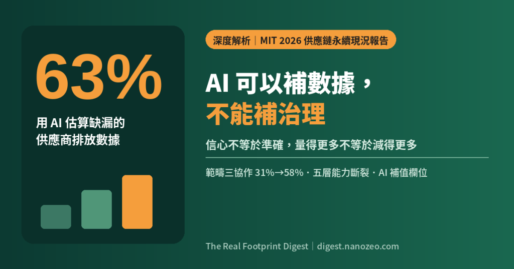 綠色封面圖：左側大字 63% 與「用 AI 估算缺漏的供應商排放數據」，右側標題「AI 可以補數據，不能補治理」，副標「信心不等於準確，量得更多不等於減得更多」，重點：範疇三協作 31%→58%、五層能力斷裂、AI 補值欄位。