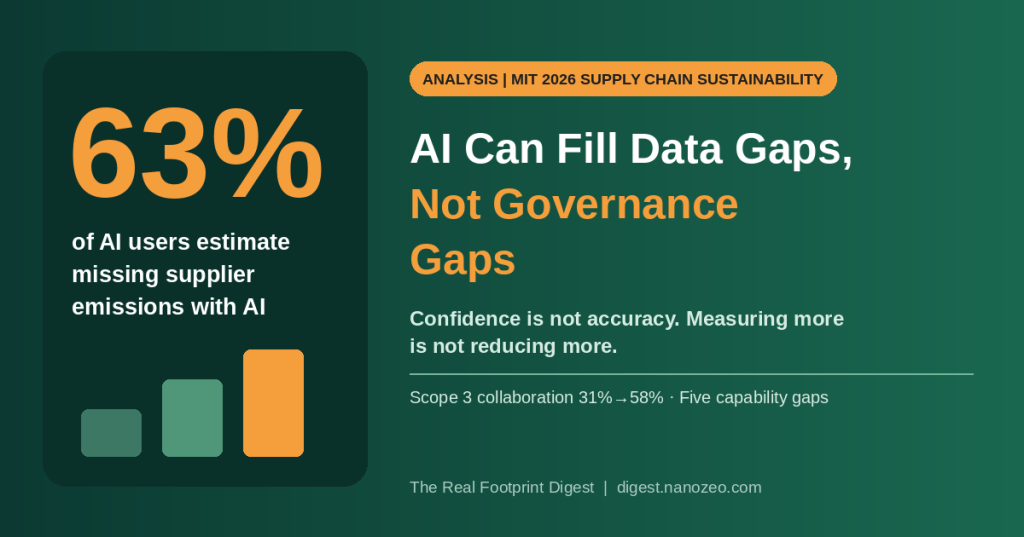 Green cover image: a large '63%' on the left with 'of AI users estimate missing supplier emissions with AI', and on the right the title 'AI Can Fill Data Gaps, Not Governance Gaps', subtitle 'Confidence is not accuracy. Measuring more is not reducing more.', and key points: Scope 3 collaboration 31%→58%, five capability gaps.